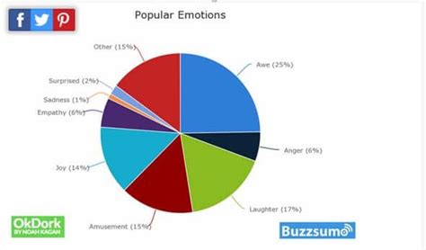 Emotionen Im Content Marketing So Nutzt Du Sie Erfolgreich