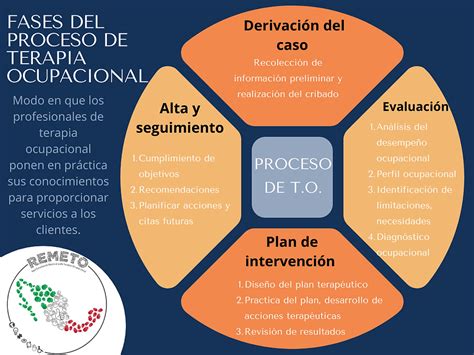 PROCESO DE TERAPIA OCUPACIONAL