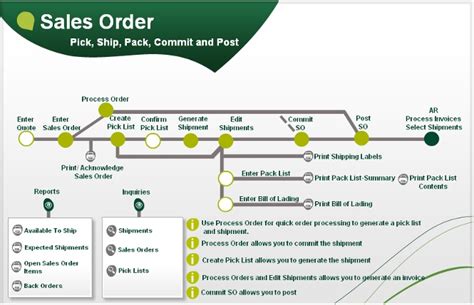 SAP Sales Order Process Flow Chart