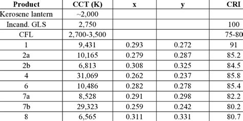 Cct X Y Coordinates And Cri Download High Quality Scientific Diagram