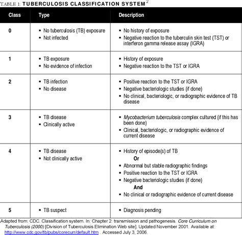 Table 1 from Diagnosis of Latent Tuberculosis Infection | Semantic Scholar