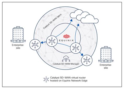 Solutions Cisco Sd Wan Cloud Interconnect With Equinix At A Glance