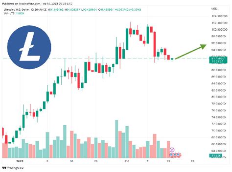 Litecoin Price Prediction As 600 Million Trading Volume Comes In Can