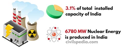 Nuclear Energy In India Civilspedia