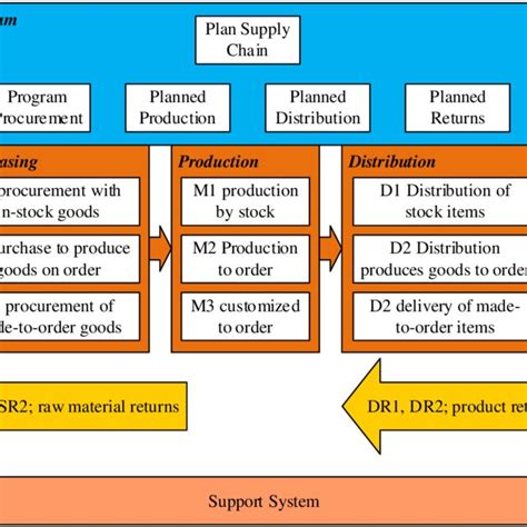 SCOR model structure hierarchy | Download Scientific Diagram