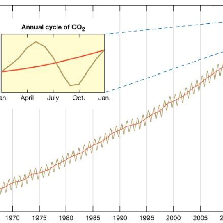 Keeling S Curve Atmospheric Concentration Of Carbon Dioxide Measured