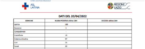 Covid Latina Bollettino Di Oggi 20 Aprile Impennata Di Contagi 1421