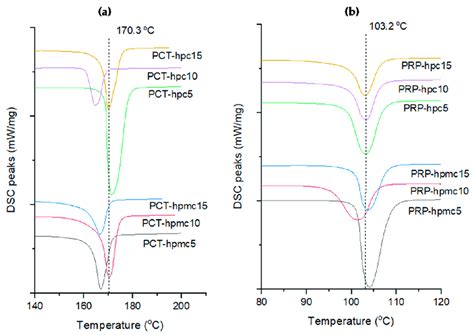 Dsc Thermograms Of A Co Spray Dried Paracetamol Pct And B Download Scientific Diagram