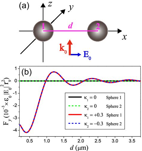 A Schematic Illustration Of Paired Spherical Particles Under The