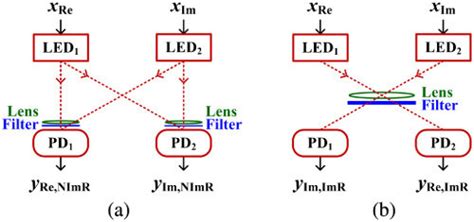 Diagrams Of A Nhs Ofdm Based 2 × 2 Mimo Vlc System Employing A Nimr