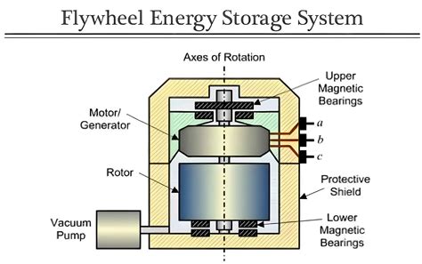 Flywheel Kinetic Energy Storage 10