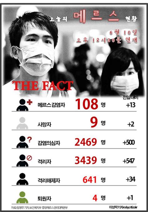 메르스 현황 사망자 9명 감염자 108명 사회 기사 더팩트