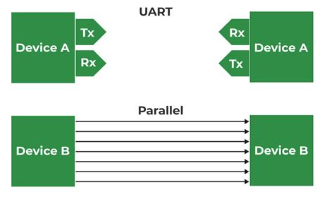 Universal Asynchronous Receiver Transmitter Uart Protocol Geeksforgeeks