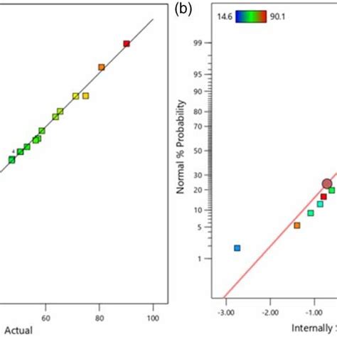 A Predicted Vs Actual Values B Normal Probability Vs Internally