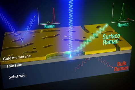 Novel Raman Spectroscopy Technique For Investigation Of Thin Films And