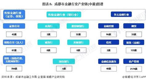 【建议收藏】重磅！2022年成都市金融行业产业链现状及发展前景分析 六大方向推动金融产业健康稳定发展 研究报告 前瞻产业研究院