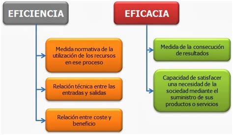 Que Es La Eficiencia Y Eficacia En Una Empresa Catalog Library