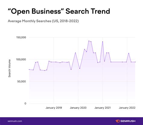 Small Business Trends and Stats 2022