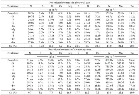 Visual Symptoms And Nutritional Deficiencies In Olive Plants Subjected