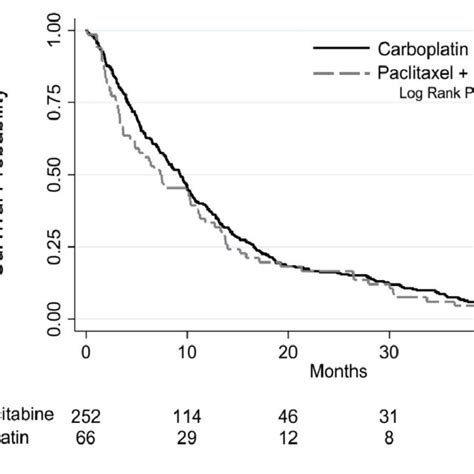 Kaplan Meier Estimate For Overall Survival Of Patients Treated With