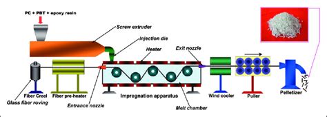 Pultrusion Schematic