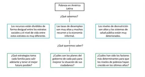 Realiza En Tu Cuaderno El Organizador Gráfico Sobre La Pobreza En América Latina Me Ayudan