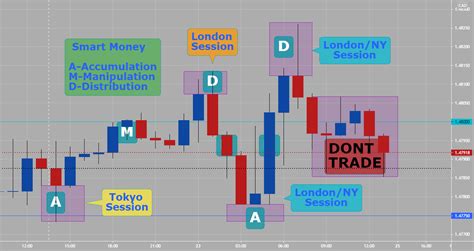 Smart Money Pair Price Session Time For Oanda Eurcad By Anbat