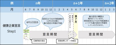 銀の認定 健康企業宣言step1 ～取得まで～ Its 関東itソフトウェア健康保険組合