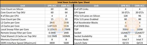 Intel 5th Gen Xeon, Emerald Rapids, Features Dual-Chiplet Layout, More ...