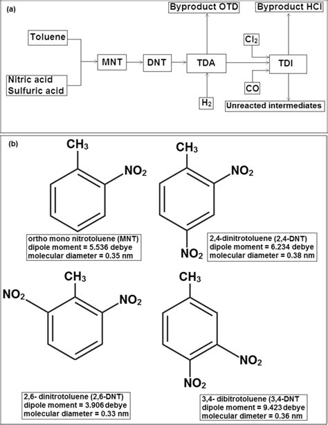 A Pfd Of A Tdi Plant B Structure And Molecular Parameters Of