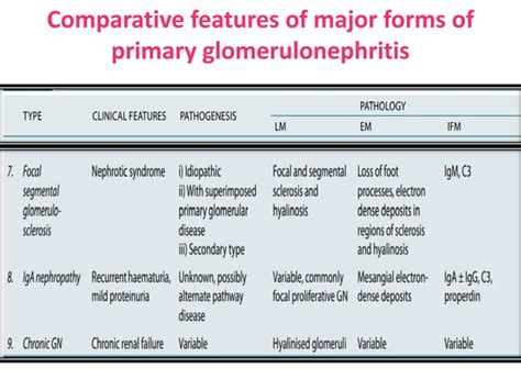 The KIDNEY Comparative Features Of Major Forms Of Primary