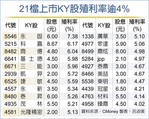 21檔ky股 殖利率逾4％ 證券．權證 工商時報