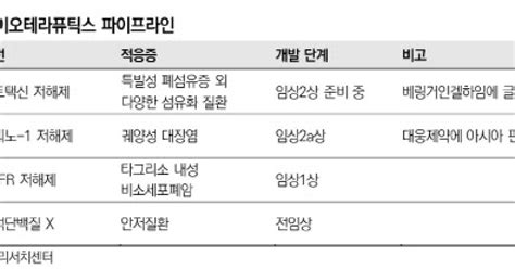 브릿지바이오테라퓨틱스 파이프라인 확보 및 임상 진전 미래대우