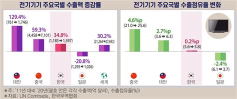 韓 반도체 수출 동아시아국과 경쟁 치열中·臺 맹추격 E4ds News