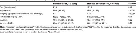 Table 1 From Comparison Of Visual Outcomes And Subjective Visual Quality After Bilateral