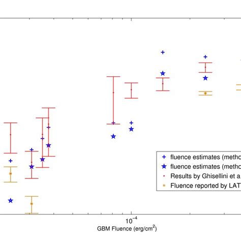 Lat Detected Bursts At 600 Sec Shown Are Two Fluence Estimatesa Is