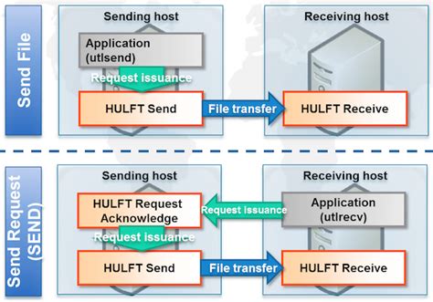 HULFT 8 Managed File Transfer (MFT) Middleware - Overview