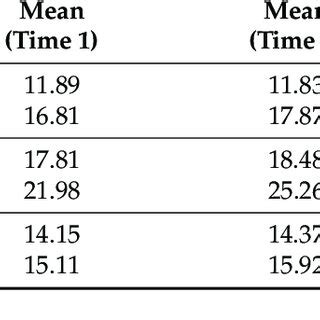 Pairwise comparisons of science identity, science self-efficacy, and ...