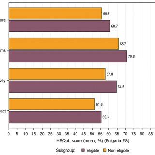 Questionnaires Hrqol Domain And Total Scores Stratified By Eligibility