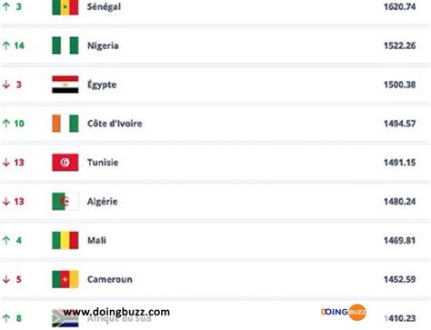 Classement Fifa D Couvrez Le Top Africain La C Te Divoire Est