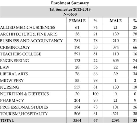 Sex Disaggregated Data On Enrollment Summary 1st Semester School Year Download Scientific