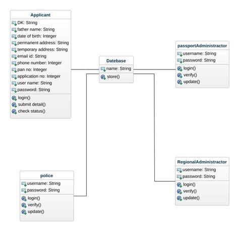 Class Diagram For Online Passport Application System New Onl