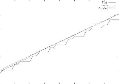 n + ⌊ √ n⌋, n + √ n and T (n), from n = 10 up to n = 100 | Download ...
