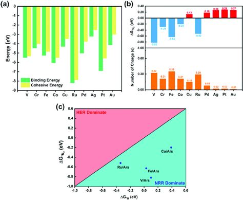 A The Binding Energies Of TM Atom Doped Arsenene Nanosheet And The