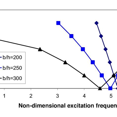 Variations Of Instability Regions With Bh Ratio Of The Twisted