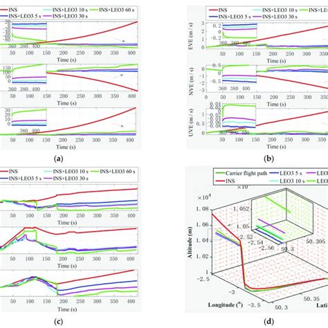 Positioning error curve of INS+LEO3 satellite alternate switching ...