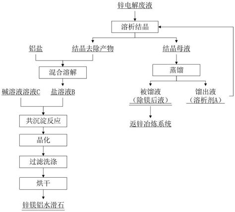 一种基于溶析结晶法去除湿法锌冶炼镁离子的方法与流程