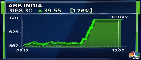 Abb India Q4 Results Profit Spikes 62 To Rs 305 Crore Beats Estimates