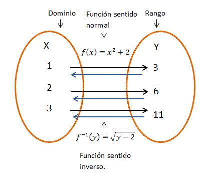 Algebra Noci N De Funci N Inversa