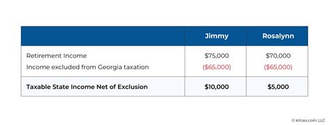 How To Determine The Most Tax Friendly States For Retirees